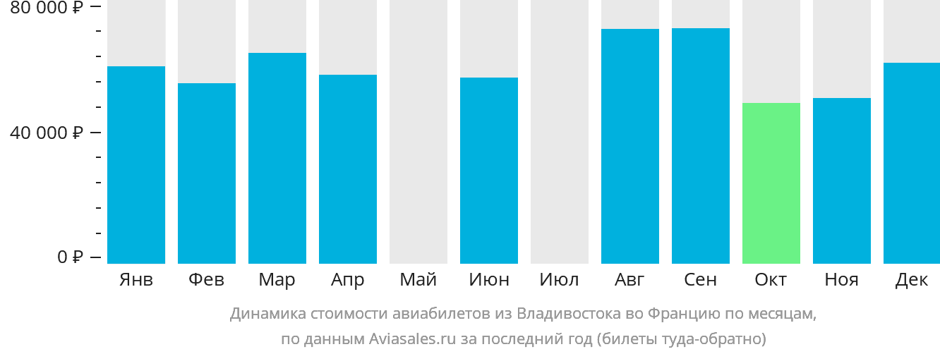 Динамика стоимости авиабилетов из Владивостока во Францию по месяцам