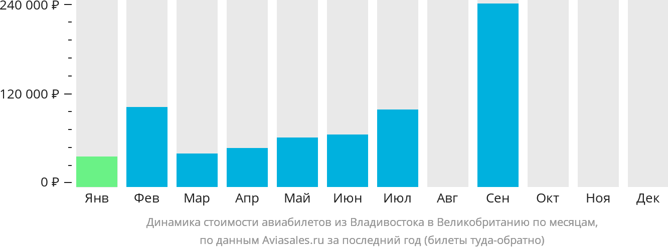 Динамика стоимости авиабилетов из Владивостока в Великобританию по месяцам