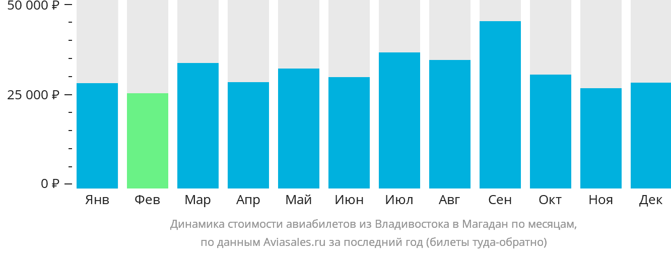 Динамика стоимости авиабилетов из Владивостока в Магадан по месяцам
