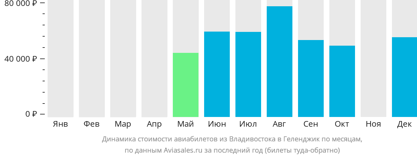 Динамика стоимости авиабилетов из Владивостока в Геленджик по месяцам