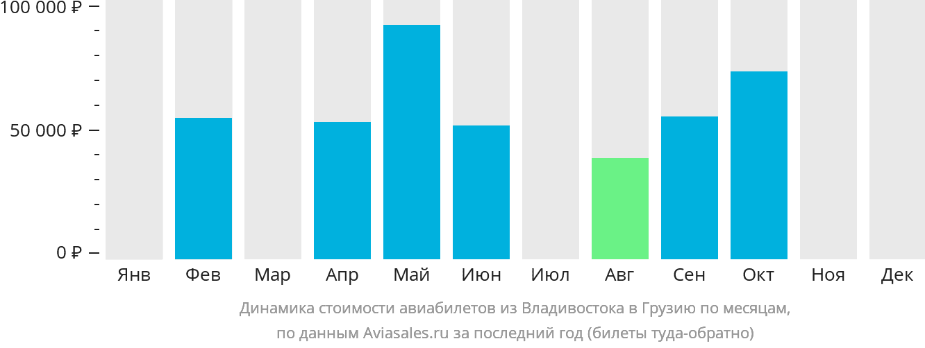 Динамика стоимости авиабилетов из Владивостока в Грузию по месяцам