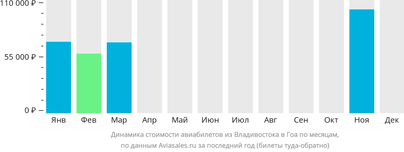 Динамика стоимости авиабилетов из Владивостока в Гоа по месяцам