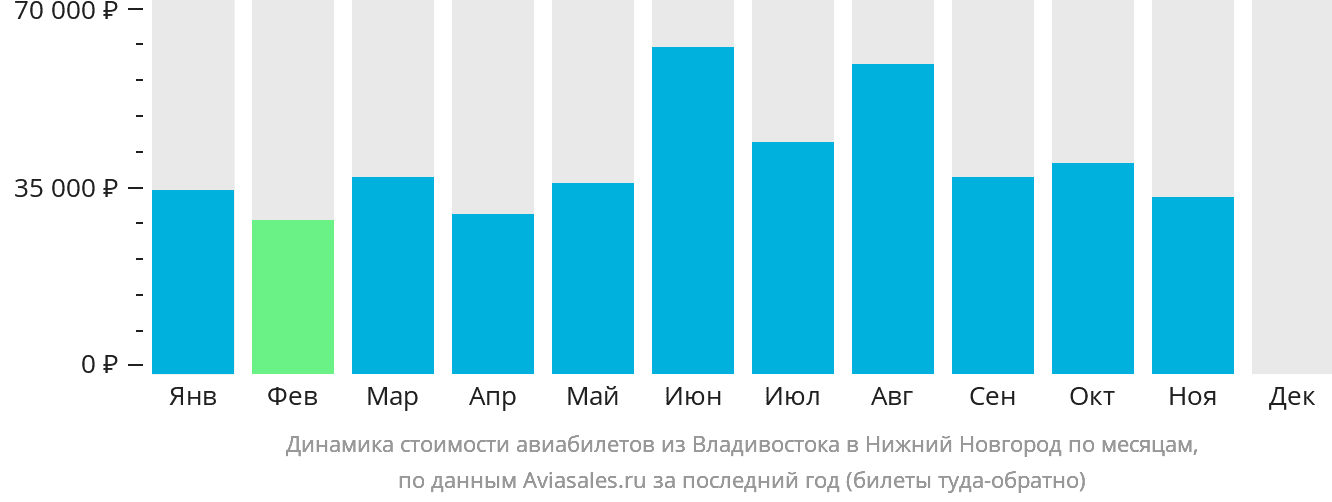 Динамика стоимости авиабилетов из Владивостока в Нижний Новгород по месяцам