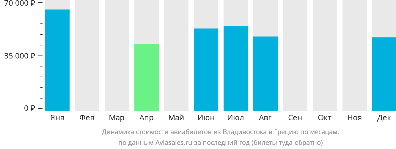 Динамика стоимости авиабилетов из Владивостока в Грецию по месяцам