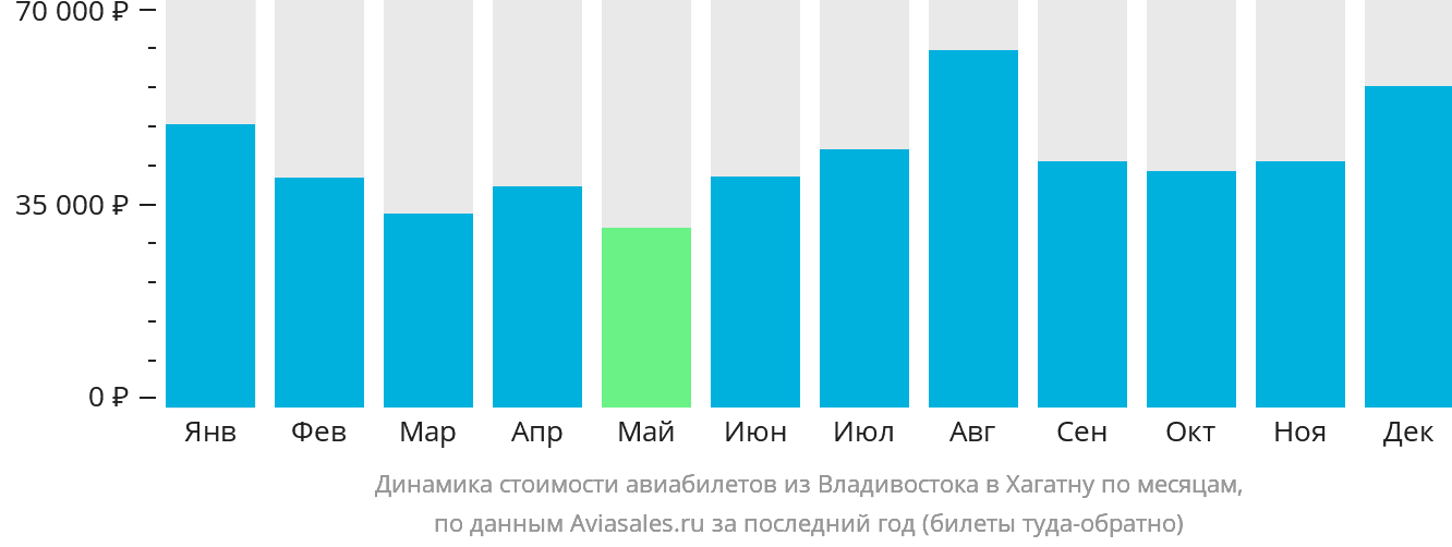 Динамика стоимости авиабилетов из Владивостока в Хагатну по месяцам