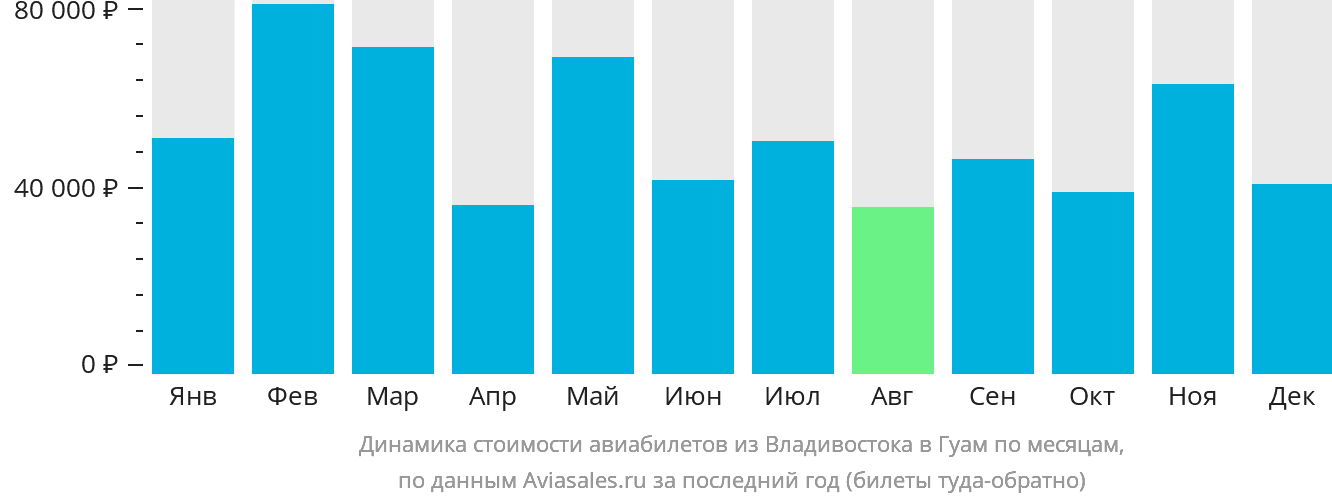 Динамика стоимости авиабилетов из Владивостока в Гуам по месяцам