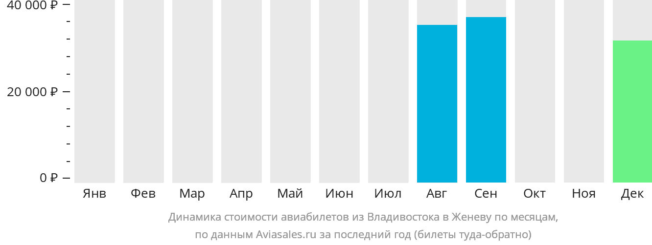 Динамика стоимости авиабилетов из Владивостока в Женеву по месяцам