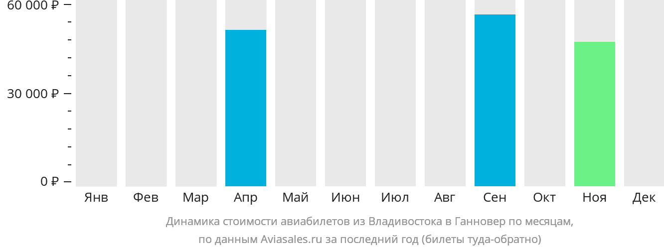 Динамика стоимости авиабилетов из Владивостока в Ганновер по месяцам