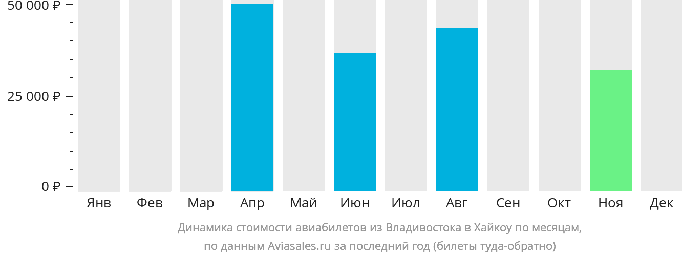 Динамика стоимости авиабилетов из Владивостока в Хайкоу по месяцам