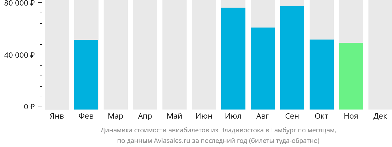 Динамика стоимости авиабилетов из Владивостока в Гамбург по месяцам