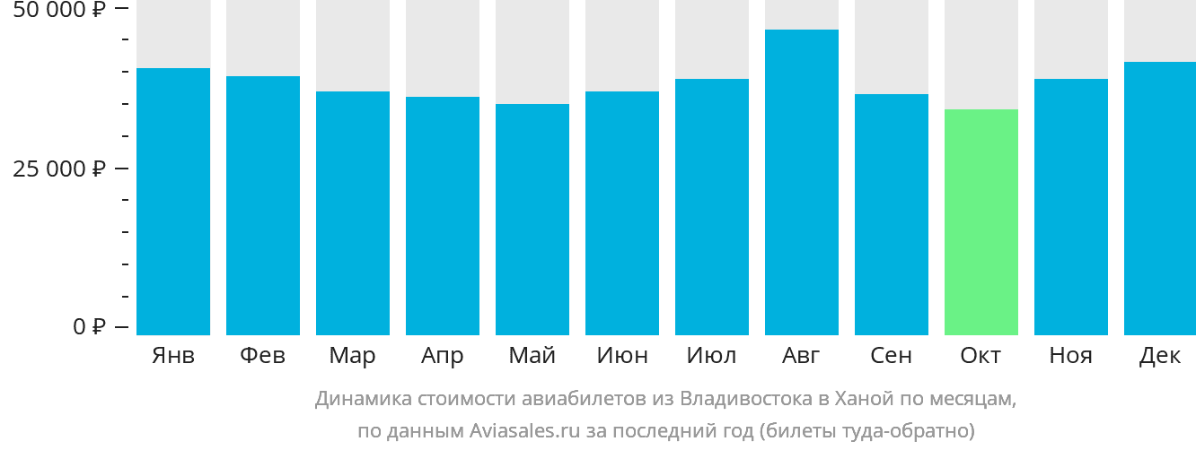 Динамика стоимости авиабилетов из Владивостока в Ханой по месяцам