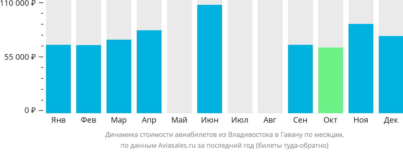 Динамика стоимости авиабилетов из Владивостока в Гавану по месяцам