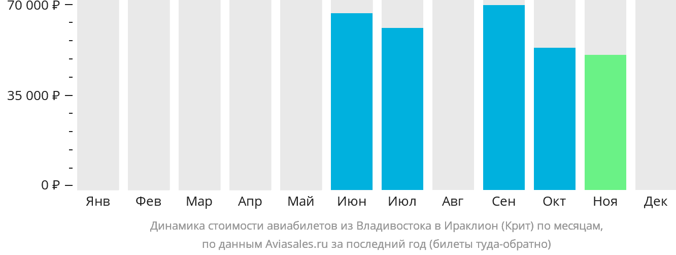 Динамика стоимости авиабилетов из Владивостока в Ираклион по месяцам