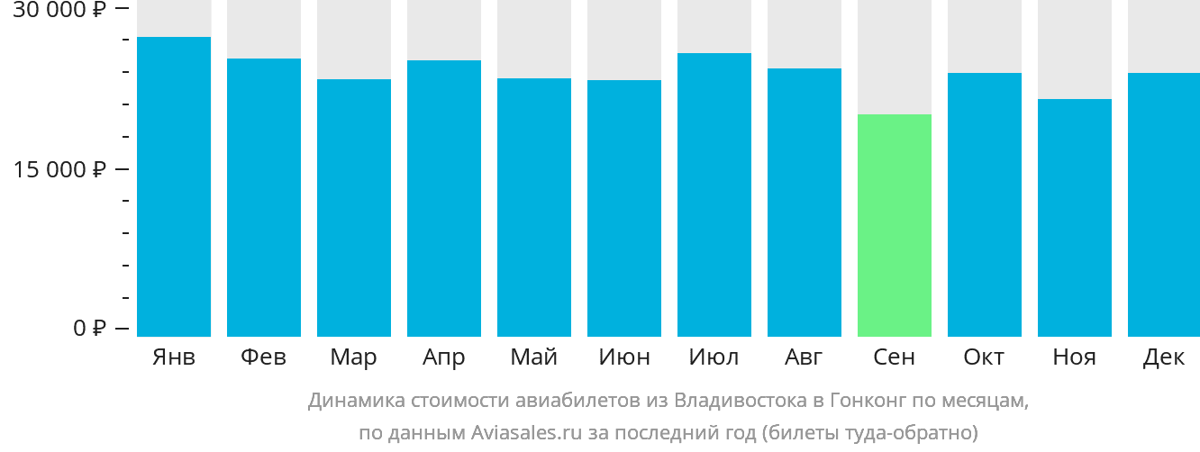 Динамика стоимости авиабилетов из Владивостока в Гонконг по месяцам
