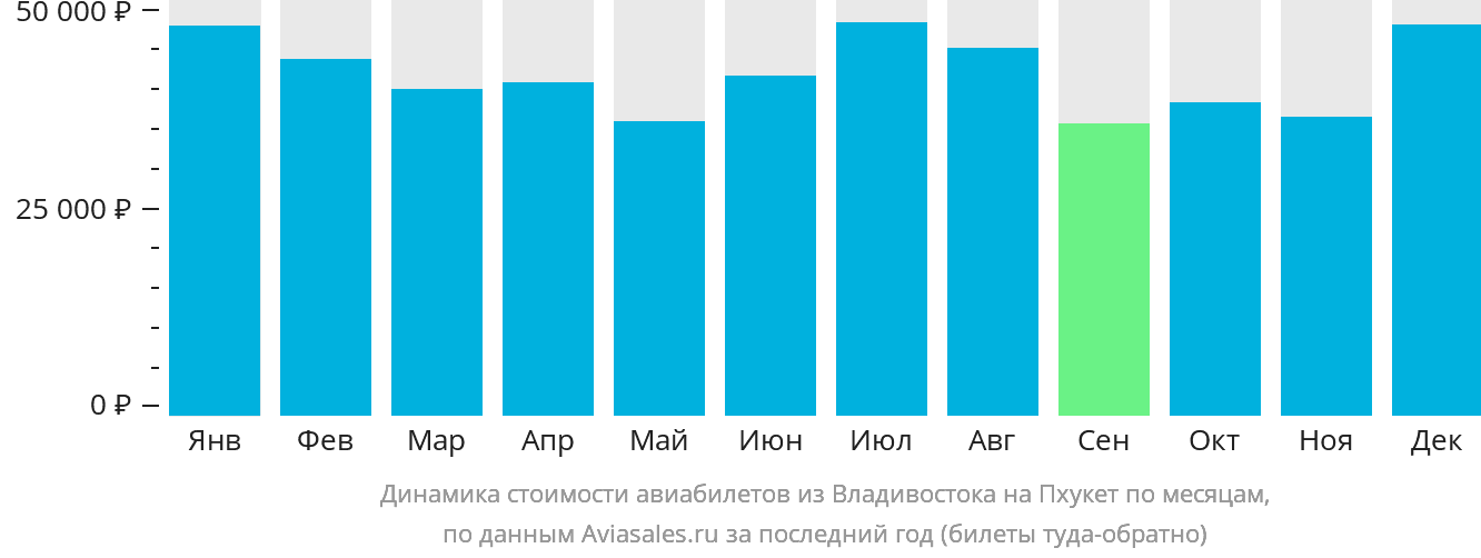 Динамика стоимости авиабилетов из Владивостока на Пхукет по месяцам