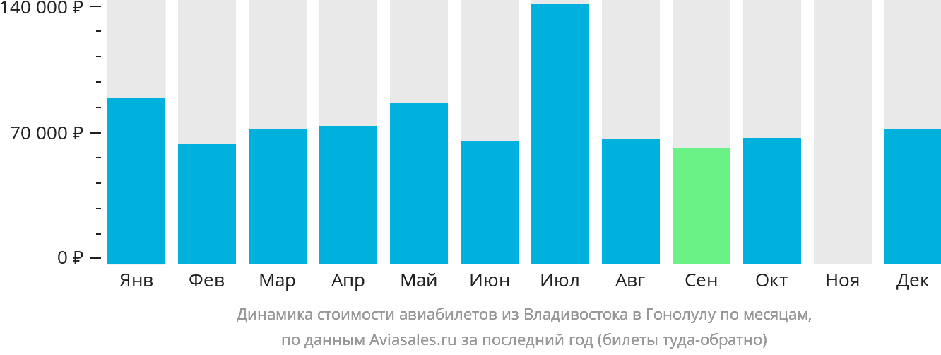 Динамика стоимости авиабилетов из Владивостока в Гонолулу по месяцам