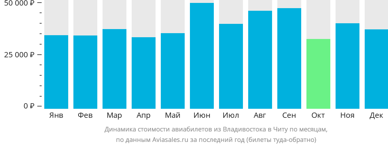 Динамика стоимости авиабилетов из Владивостока в Читу по месяцам
