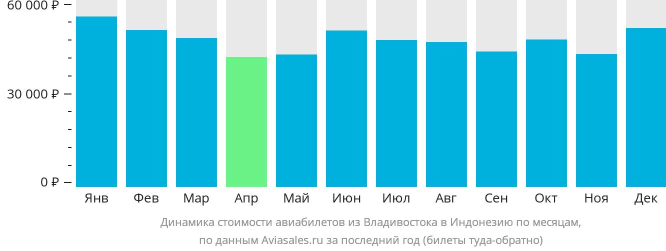 Динамика стоимости авиабилетов из Владивостока в Индонезию по месяцам