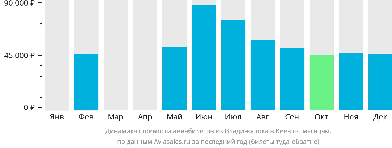 Динамика стоимости авиабилетов из Владивостока в Киев по месяцам