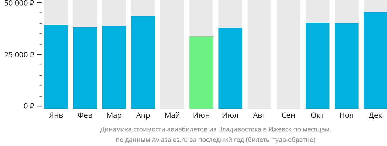 Динамика стоимости авиабилетов из Владивостока в Ижевск по месяцам