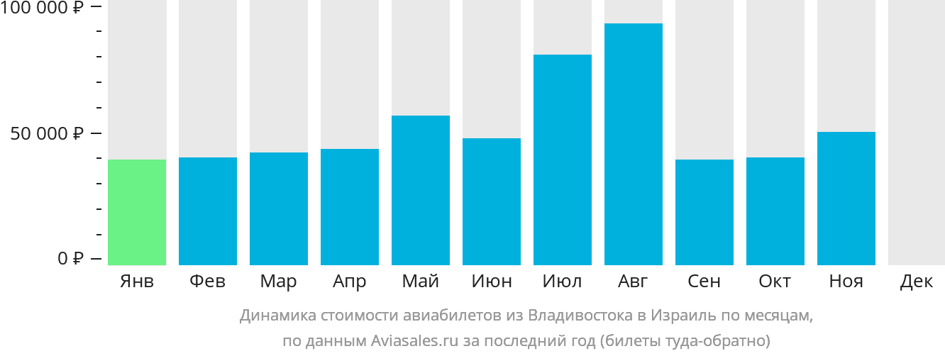 Динамика стоимости авиабилетов из Владивостока в Израиль по месяцам