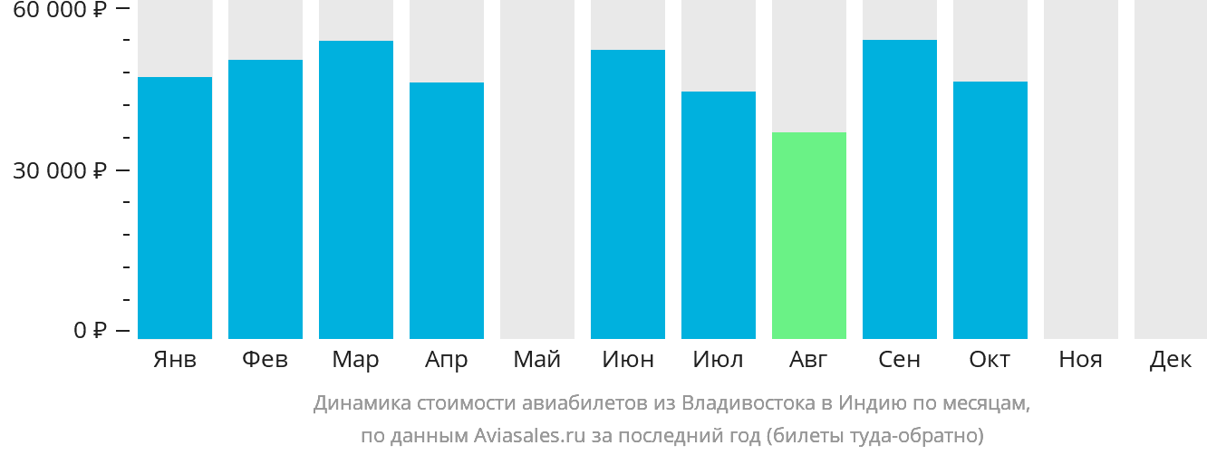 Динамика стоимости авиабилетов из Владивостока в Индию по месяцам