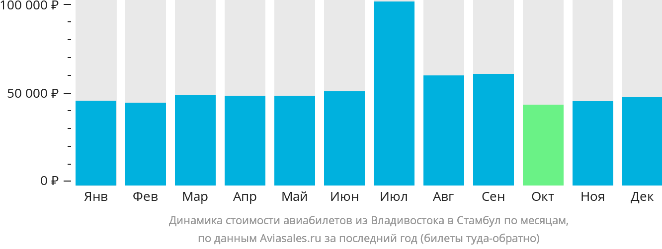 Динамика стоимости авиабилетов из Владивостока в Стамбул по месяцам
