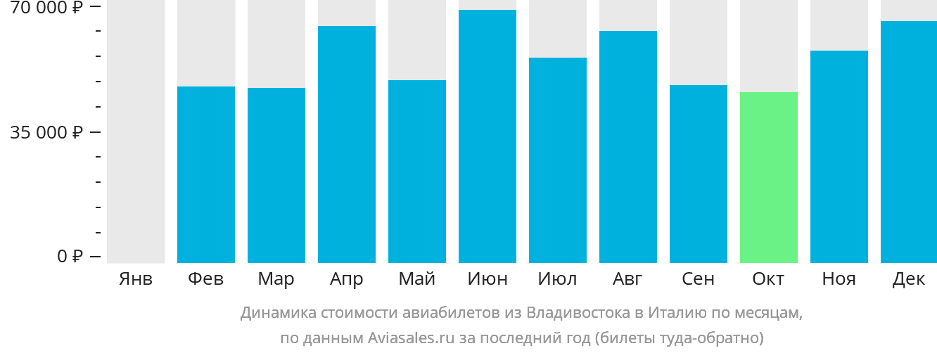 Динамика стоимости авиабилетов из Владивостока в Италию по месяцам