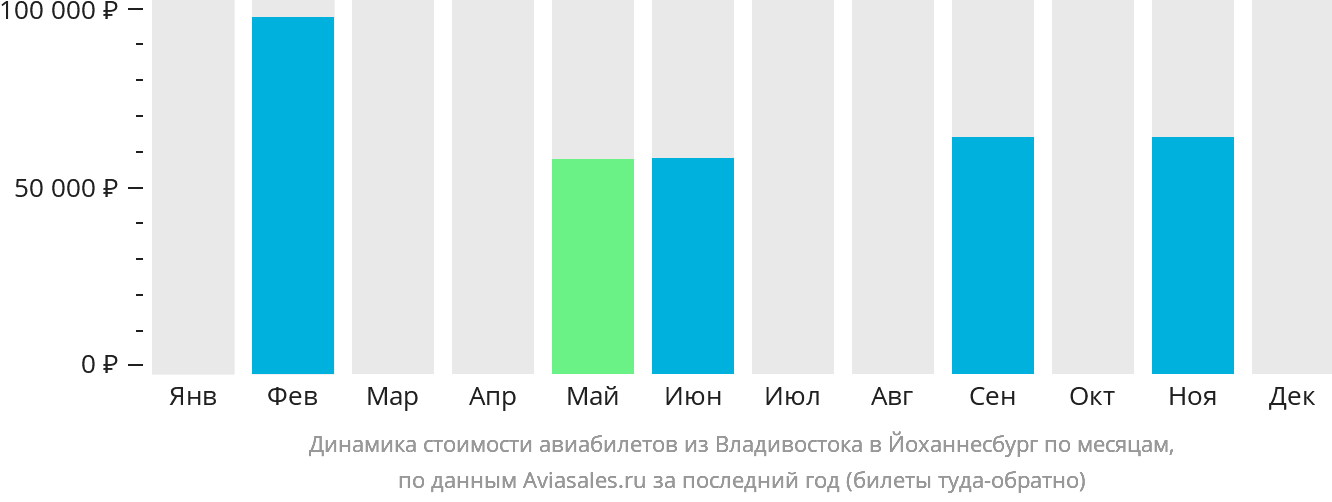 Динамика стоимости авиабилетов из Владивостока в Йоханнесбург по месяцам