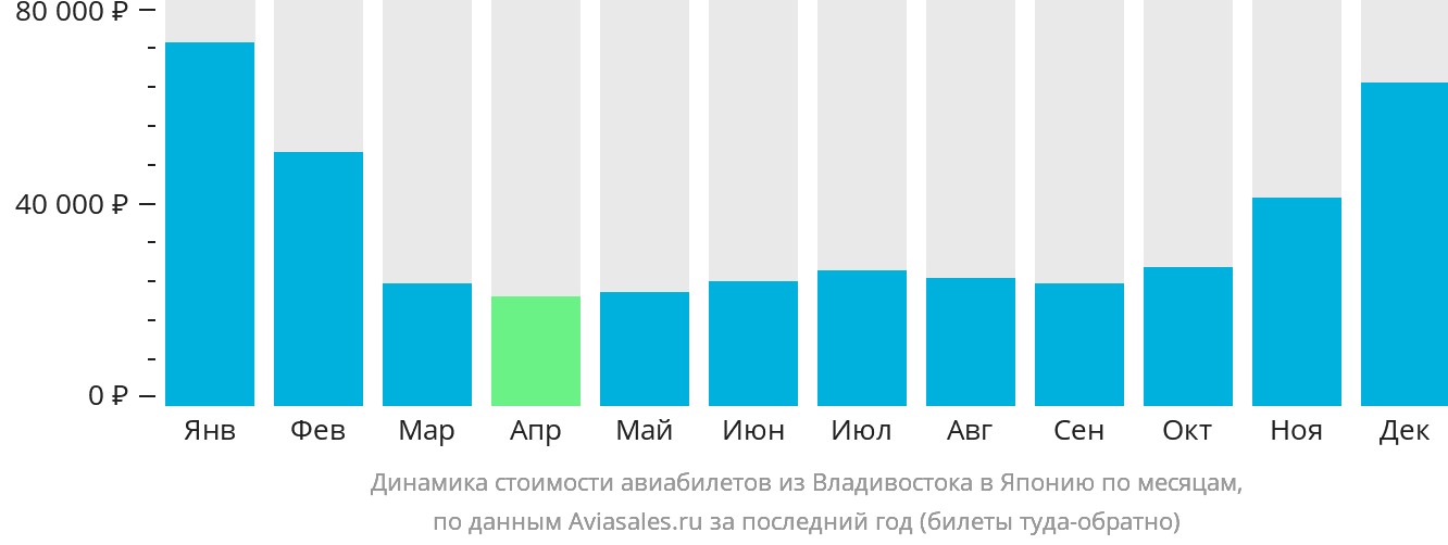 Динамика стоимости авиабилетов из Владивостока в Японию по месяцам