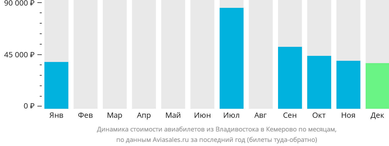 Динамика стоимости авиабилетов из Владивостока в Кемерово по месяцам