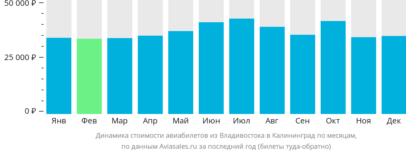 Динамика стоимости авиабилетов из Владивостока в Калининград по месяцам
