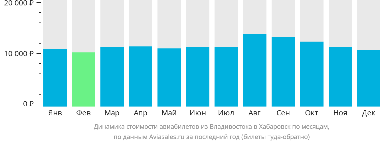 Динамика стоимости авиабилетов из Владивостока в Хабаровск по месяцам