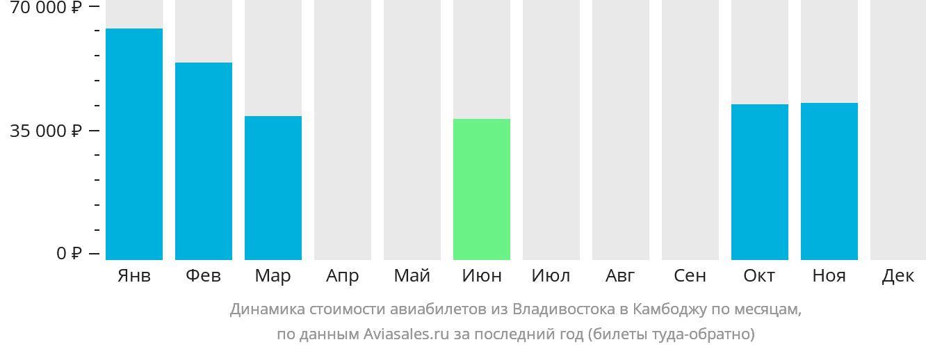 Динамика стоимости авиабилетов из Владивостока в Камбоджу по месяцам
