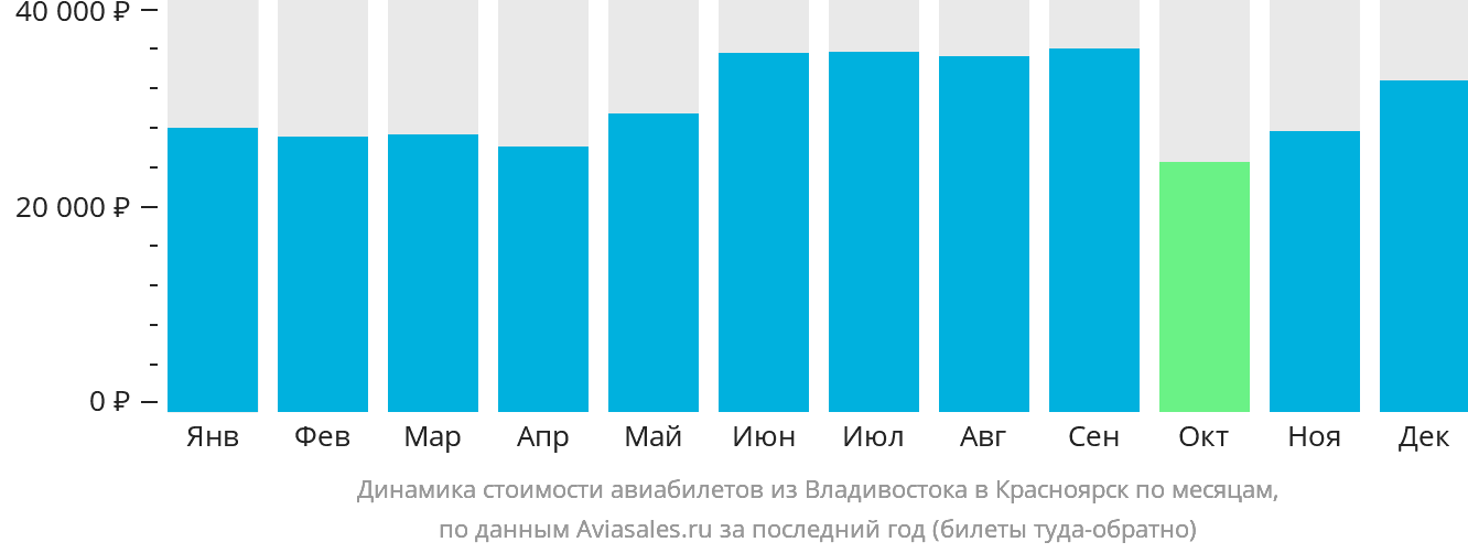 Динамика стоимости авиабилетов из Владивостока в Красноярск по месяцам