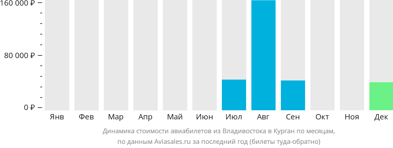 Динамика стоимости авиабилетов из Владивостока в Курган по месяцам