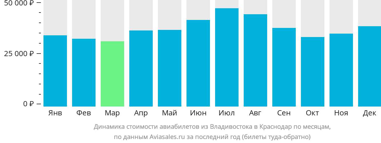 Динамика стоимости авиабилетов из Владивостока в Краснодар по месяцам