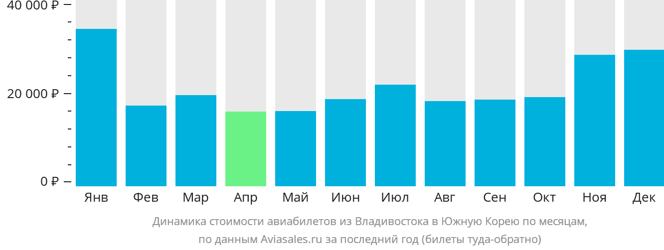 Динамика стоимости авиабилетов из Владивостока в Южную Корею по месяцам