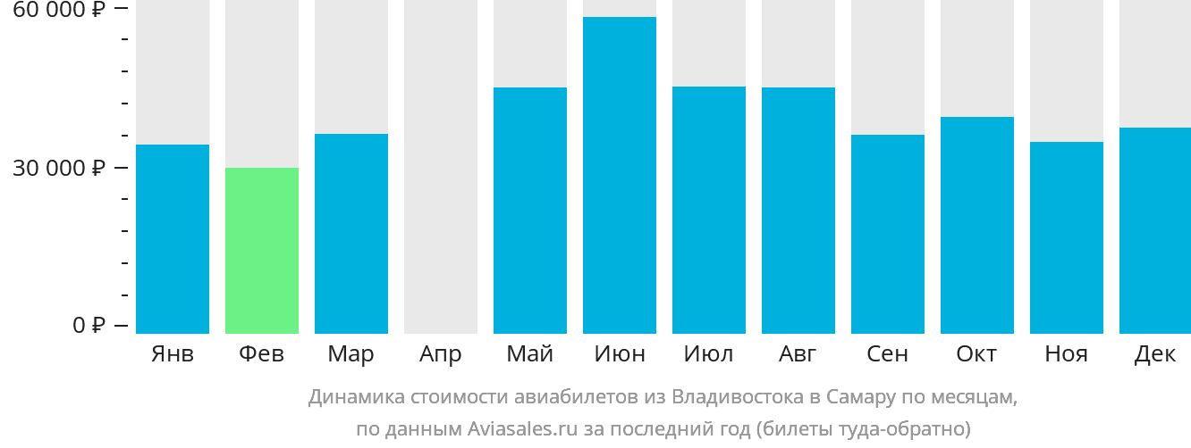 Динамика стоимости авиабилетов из Владивостока в Самару по месяцам