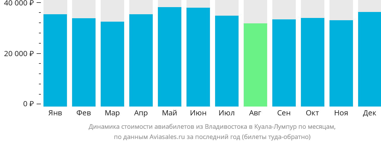 Динамика стоимости авиабилетов из Владивостока в Куала-Лумпур по месяцам