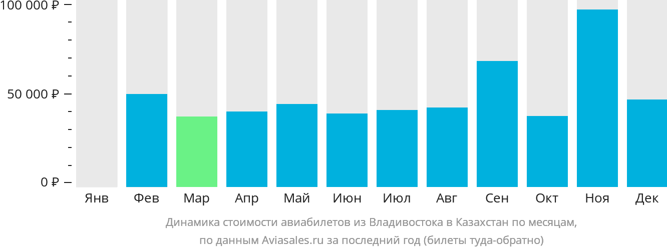 Динамика стоимости авиабилетов из Владивостока в Казахстан по месяцам
