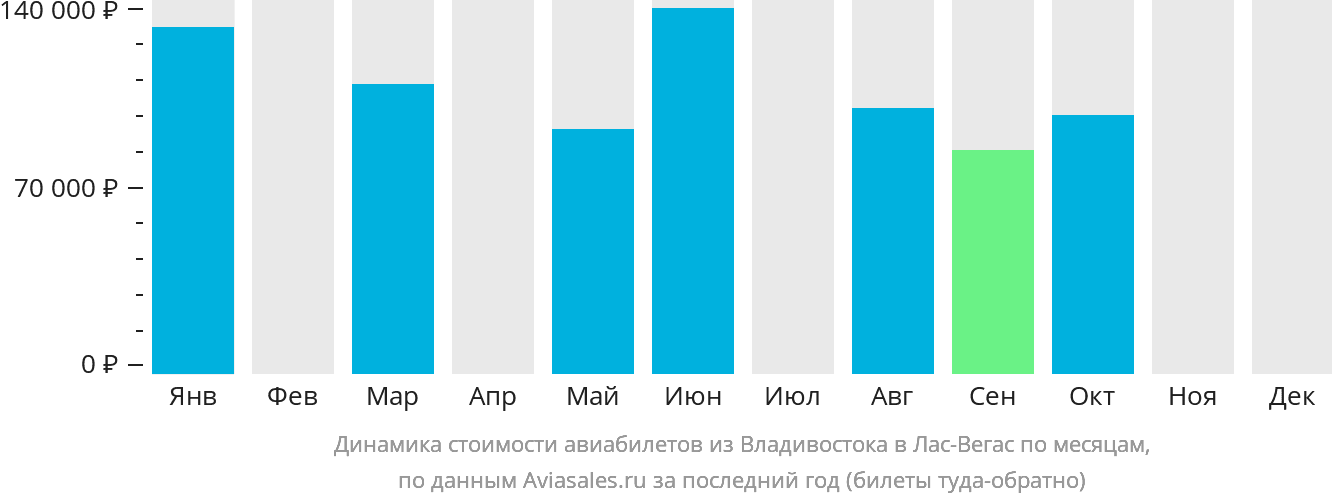 Динамика стоимости авиабилетов из Владивостока в Лас-Вегас по месяцам
