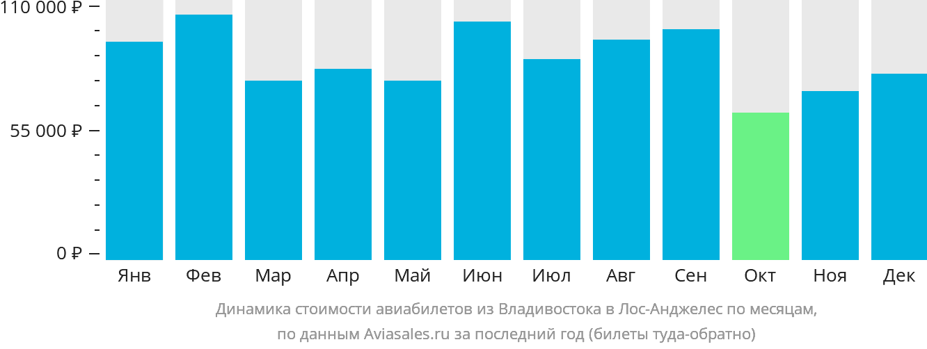 Динамика стоимости авиабилетов из Владивостока в Лос-Анджелес по месяцам