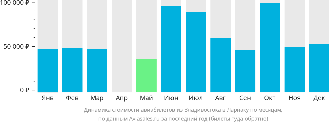 Динамика стоимости авиабилетов из Владивостока в Ларнаку по месяцам