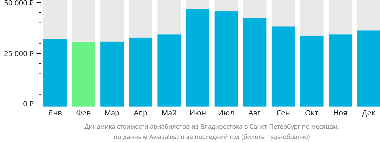 Динамика стоимости авиабилетов из Владивостока в Санкт-Петербург по месяцам