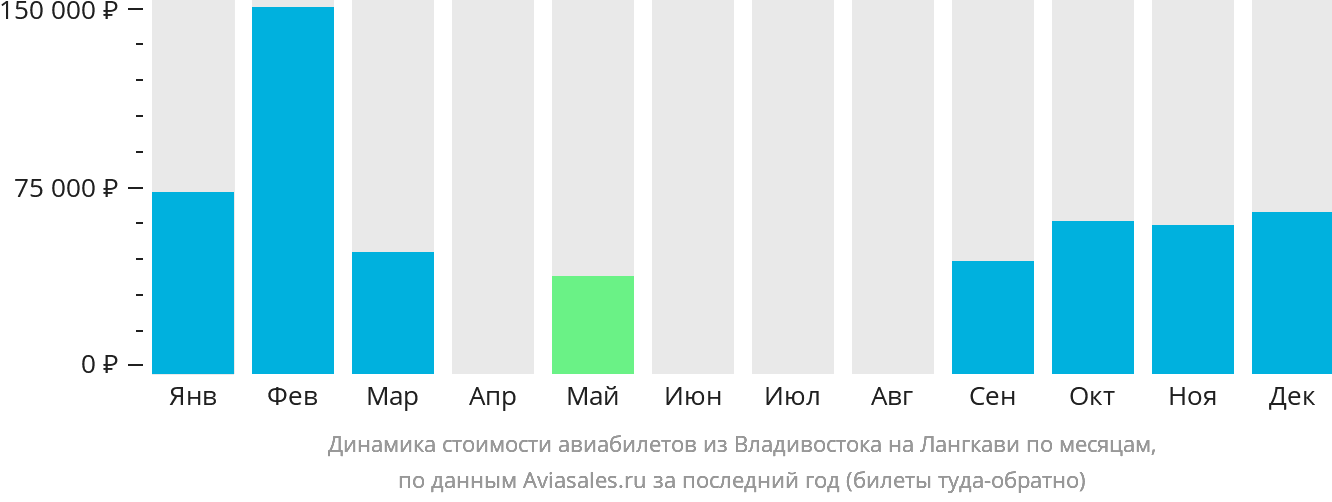 Динамика стоимости авиабилетов из Владивостока на Лангкави по месяцам