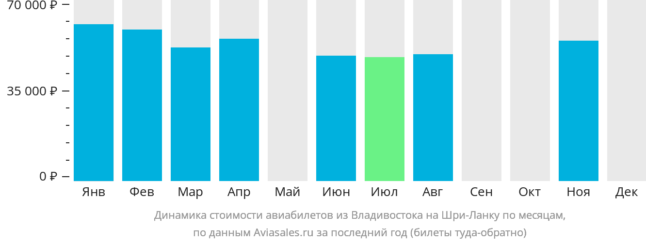 Динамика стоимости авиабилетов из Владивостока на Шри-Ланку по месяцам