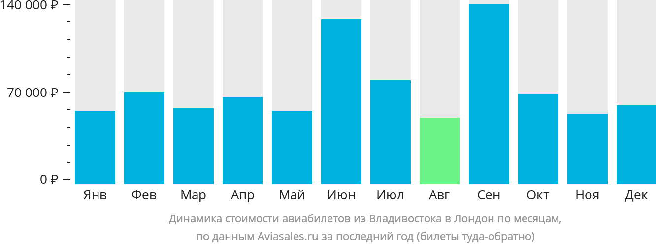 Динамика стоимости авиабилетов из Владивостока в Лондон по месяцам