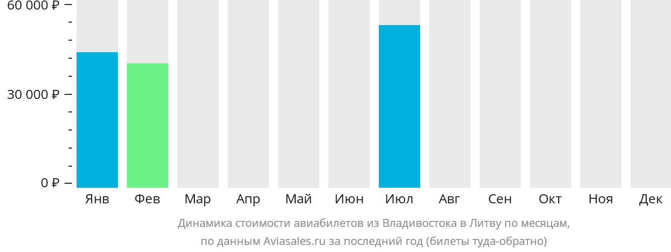 Динамика стоимости авиабилетов из Владивостока в Литву по месяцам