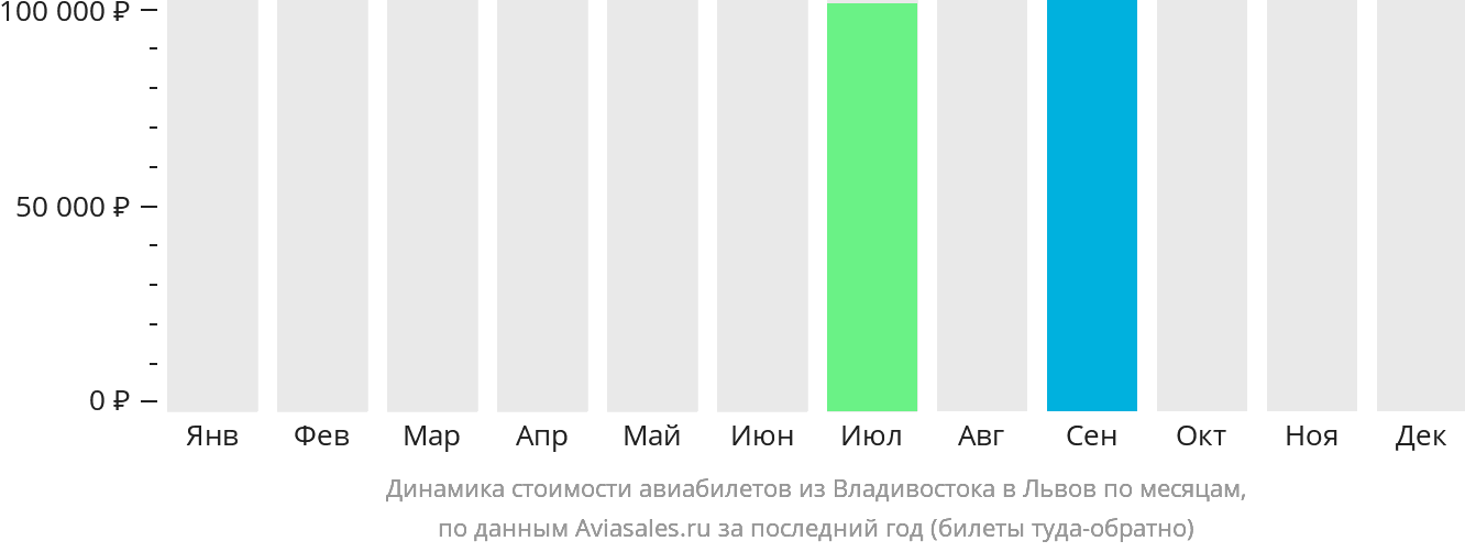 Динамика стоимости авиабилетов из Владивостока в Львов по месяцам